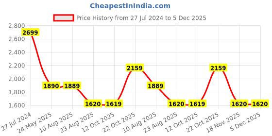 tatacliq.com Spykar Dark Blue Cotton Regular Fit Jeans spykar Price History Graph from 27 Jul 2024 to 5 Dec 2025