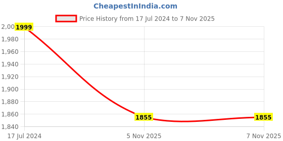 tatacliq.com Spykar Dark Blue Cotton Regular Fit Jeans spykar Price History Graph from 17 Jul 2024 to 7 Nov 2025