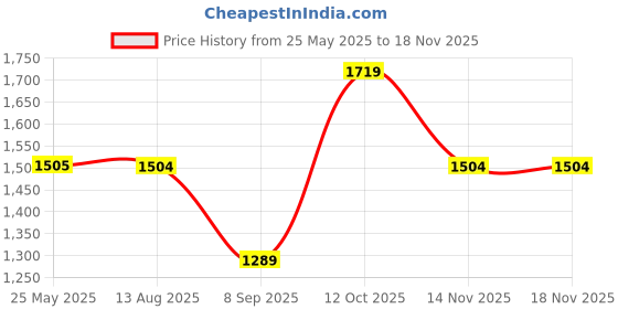 tatacliq.com Spykar Dark Blue Cotton Regular Fit Jeans spykar Price History Graph from 25 May 2025 to 18 Nov 2025