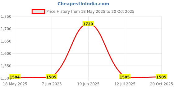 tatacliq.com Spykar Dark Blue Cotton Regular Fit Jeans spykar Price History Graph from 18 May 2025 to 20 Oct 2025