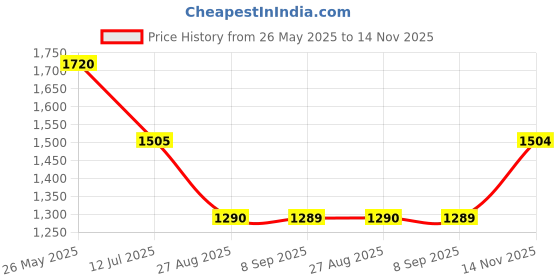 tatacliq.com Spykar Dark Blue Cotton Regular Fit Jeans spykar Price History Graph from 26 May 2025 to 14 Nov 2025