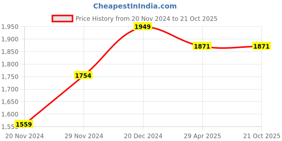 tatacliq.com Spykar Dark Blue Cotton Regular Fit Jeans spykar Price History Graph from 20 Nov 2024 to 20 Oct 2025