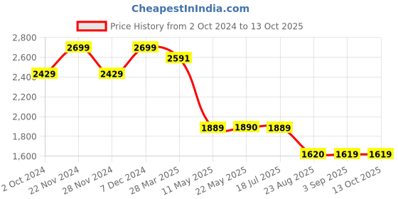 tatacliq.com Spykar Dark Blue Cotton Regular Fit Jeans spykar Price History Graph from 2 Oct 2024 to 12 Oct 2025