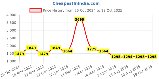 tatacliq.com Spykar Dark Blue Cotton Regular Fit Jeans spykar Price History Graph from 25 Oct 2024 to 19 Oct 2025