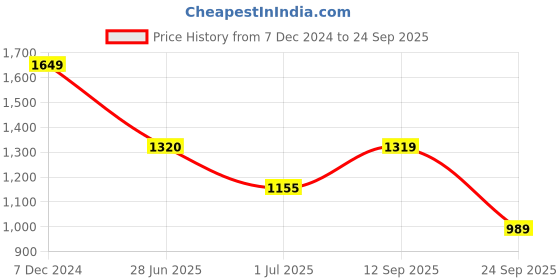 tatacliq.com Spykar Dark Blue Cotton Regular Fit Jeans spykar Price History Graph from 7 Dec 2024 to 24 Sep 2025