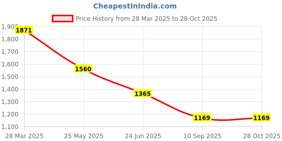 tatacliq.com Spykar Dark Blue Cotton Regular Fit Jeans spykar Price History Graph from 28 Mar 2025 to 28 Oct 2025