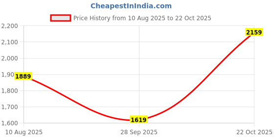 tatacliq.com Spykar Dark Blue Cotton Regular Fit Jeans spykar Price History Graph from 10 Aug 2025 to 22 Oct 2025