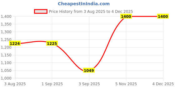 tatacliq.com Spykar Dark Blue Cotton Regular Fit Jeans spykar Price History Graph from 3 Aug 2025 to 2 Dec 2025