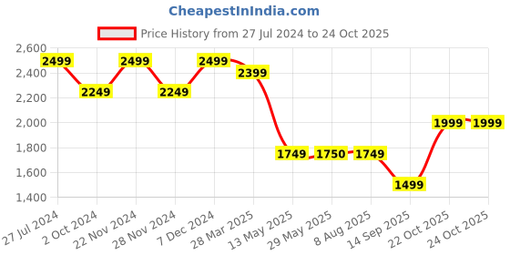 tatacliq.com Spykar Dark Blue Cotton Slim Fit Distressed Jeans spykar Price History Graph from 27 Jul 2024 to 22 Oct 2025
