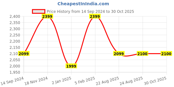 tatacliq.com Spykar Dark Blue Cotton Slim Fit Distressed Jeans spykar Price History Graph from 14 Sep 2024 to 29 Oct 2025