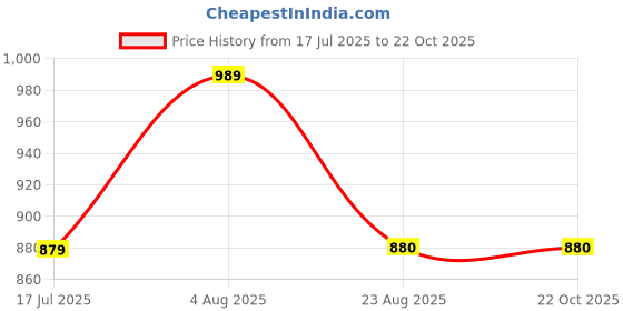 tatacliq.com Spykar Dark Blue Cotton Slim Fit High Rise Jeans spykar Price History Graph from 17 Jul 2025 to 22 Oct 2025