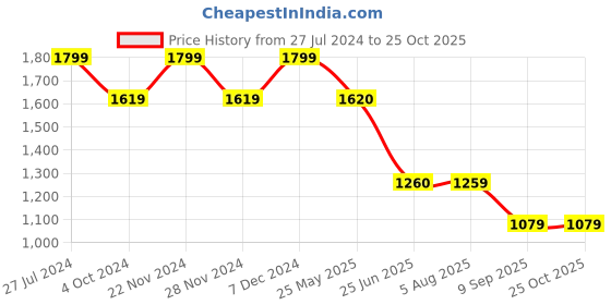 tatacliq.com Spykar Dark Blue Cotton Slim Fit Jeans spykar Price History Graph from 27 Jul 2024 to 23 Oct 2025