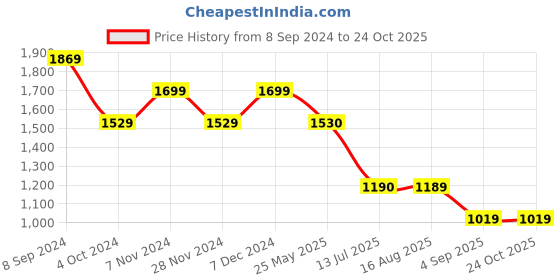 tatacliq.com Spykar Dark Blue Cotton Slim Fit Jeans spykar Price History Graph from 8 Sep 2024 to 24 Oct 2025