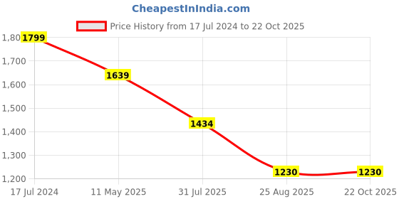 tatacliq.com Spykar Dark Blue Cotton Slim Fit Jeans spykar Price History Graph from 17 Jul 2024 to 22 Oct 2025