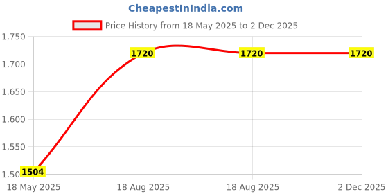 tatacliq.com Spykar Dark Blue Cotton Slim Fit Jeans spykar Price History Graph from 18 May 2025 to 1 Dec 2025