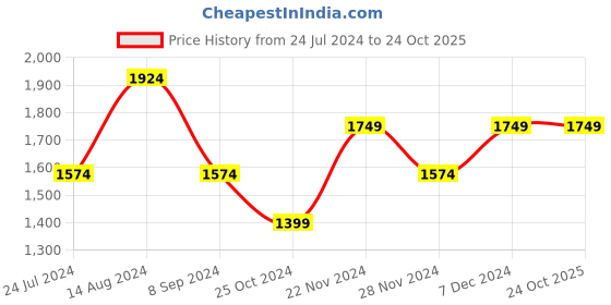 tatacliq.com Spykar Dark Blue Cotton Slim Fit Jeans spykar Price History Graph from 24 Jul 2024 to 23 Oct 2025