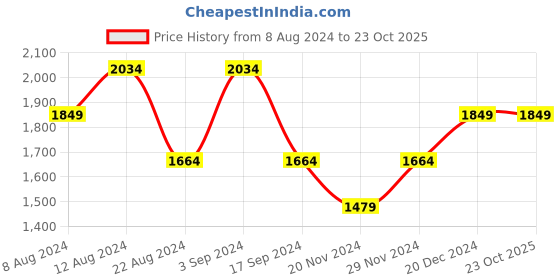 tatacliq.com Spykar Dark Blue Cotton Slim Fit Jeans spykar Price History Graph from 8 Aug 2024 to 23 Oct 2025