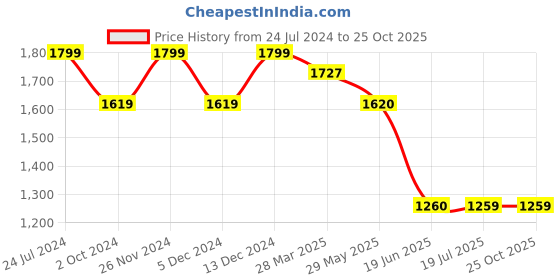 tatacliq.com Spykar Dark Blue Cotton Slim Fit Jeans spykar Price History Graph from 24 Jul 2024 to 24 Oct 2025