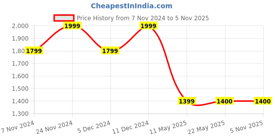 tatacliq.com Spykar Dark Blue Cotton Slim Fit Jeans spykar Price History Graph from 7 Nov 2024 to 4 Nov 2025