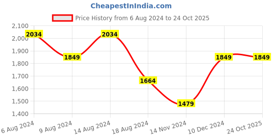 tatacliq.com Spykar Dark Blue Cotton Slim Fit Jeans spykar Price History Graph from 6 Aug 2024 to 22 Oct 2025