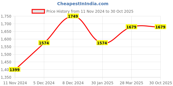 tatacliq.com Spykar Dark Blue Cotton Slim Fit Jeans spykar Price History Graph from 11 Nov 2024 to 30 Oct 2025