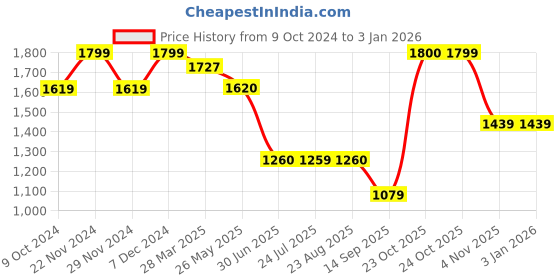 tatacliq.com Spykar Dark Blue Cotton Slim Fit Jeans spykar Price History Graph from 9 Oct 2024 to 30 Dec 2025