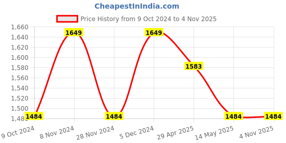 tatacliq.com Spykar Dark Blue Cotton Slim Fit Jeans spykar Price History Graph from 9 Oct 2024 to 4 Nov 2025
