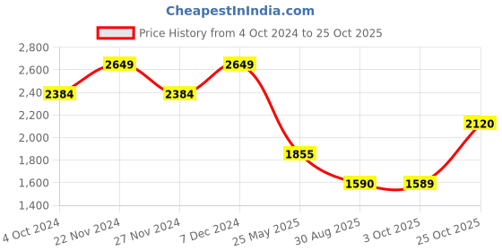 tatacliq.com Spykar Dark Blue Cotton Slim Fit Jeans spykar Price History Graph from 4 Oct 2024 to 25 Oct 2025