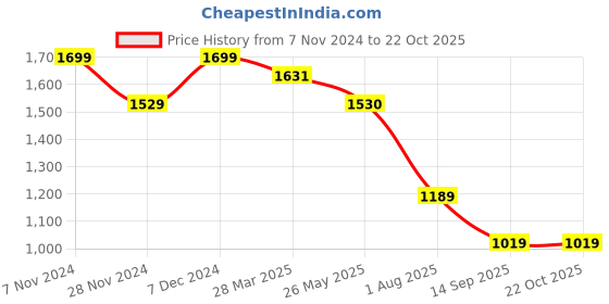 tatacliq.com Spykar Dark Blue Cotton Slim Fit Jeans spykar Price History Graph from 7 Nov 2024 to 21 Oct 2025