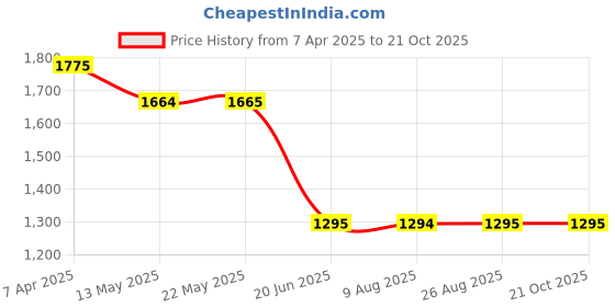 tatacliq.com Spykar Dark Blue Cotton Slim Fit Jeans spykar Price History Graph from 7 Apr 2025 to 20 Oct 2025