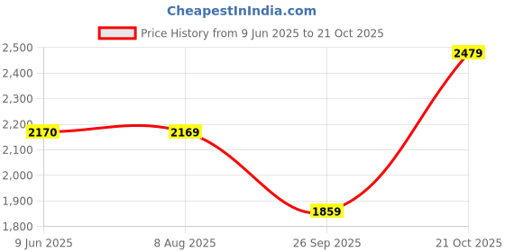 tatacliq.com Spykar Dark Blue Cotton Slim Fit Jeans spykar Price History Graph from 9 Jun 2025 to 21 Oct 2025