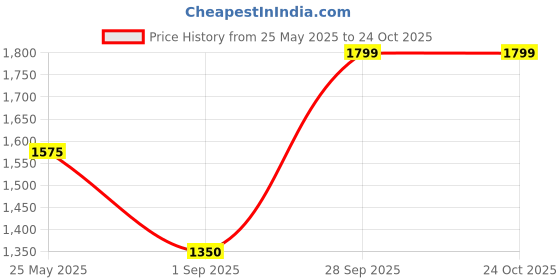 tatacliq.com Spykar Dark Blue Cotton Slim Fit Jeans spykar Price History Graph from 25 May 2025 to 23 Oct 2025