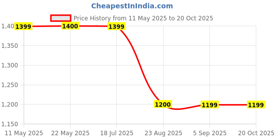 tatacliq.com Spykar Dark Blue Cotton Slim Fit Jeans spykar Price History Graph from 11 May 2025 to 20 Oct 2025