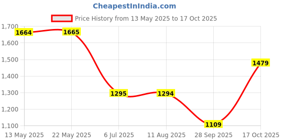tatacliq.com Spykar Dark Blue Cotton Slim Fit Jeans spykar Price History Graph from 13 May 2025 to 17 Oct 2025