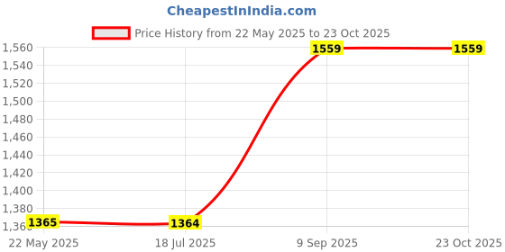 tatacliq.com Spykar Dark Blue Cotton Slim Fit Jeans spykar Price History Graph from 22 May 2025 to 23 Oct 2025