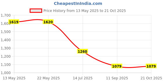 tatacliq.com Spykar Dark Blue Cotton Slim Fit Jeans spykar Price History Graph from 13 May 2025 to 21 Oct 2025