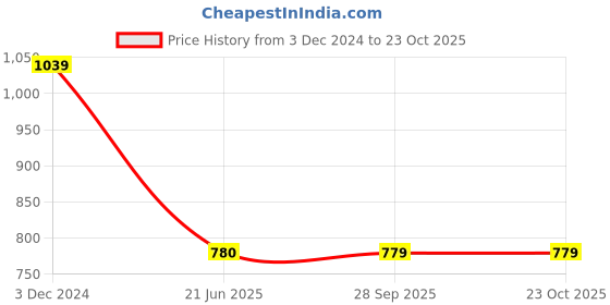 tatacliq.com Spykar Dark Blue Cotton Straight Fit High Rise Jeans spykar Price History Graph from 3 Dec 2024 to 22 Oct 2025