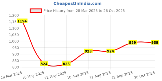 tatacliq.com Spykar Dark Blue Cotton Straight fit Jeans spykar Price History Graph from 28 Mar 2025 to 26 Oct 2025