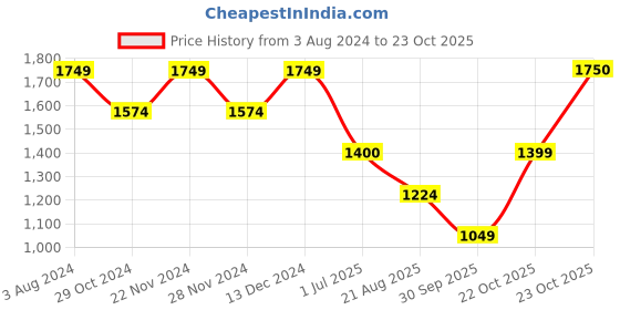 tatacliq.com Spykar Dark Blue Cotton Super Slim Fit Jeans spykar Price History Graph from 3 Aug 2024 to 22 Oct 2025
