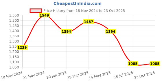 tatacliq.com Spykar Dark Blue Cotton Super Slim Fit Jeans spykar Price History Graph from 18 Nov 2024 to 23 Oct 2025