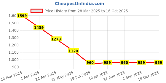 tatacliq.com Spykar Dark Blue Distressed Distressed Jeans spykar Price History Graph from 28 Mar 2025 to 14 Oct 2025