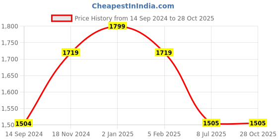 tatacliq.com Spykar Dark Blue Lightly Washed Jeans spykar Price History Graph from 14 Sep 2024 to 27 Oct 2025