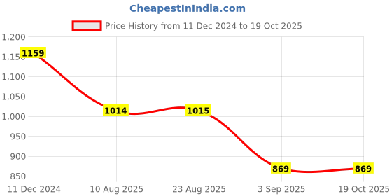 tatacliq.com Spykar Dark Blue Lightly Washed Regular Fit Jeans spykar Price History Graph from 11 Dec 2024 to 18 Oct 2025