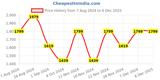 tatacliq.com Spykar Dark Blue Loose Fit Jeans spykar Price History Graph from 7 Aug 2024 to 5 Dec 2025
