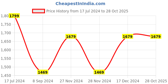 tatacliq.com Spykar Dark Blue Low Rise Jeans spykar Price History Graph from 17 Jul 2024 to 27 Oct 2025