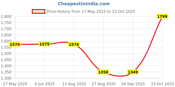 tatacliq.com Spykar Dark Blue Regular Fit Lightly Washed Distressed Jeans spykar Price History Graph from 17 May 2025 to 23 Oct 2025