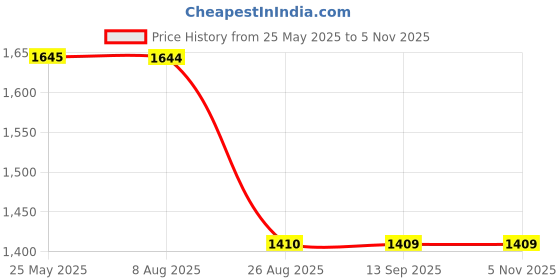 tatacliq.com Spykar Dark Blue Regular Fit Lightly Washed Distressed Jeans spykar Price History Graph from 25 May 2025 to 4 Nov 2025