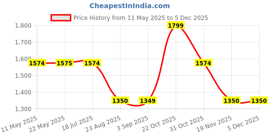 tatacliq.com Spykar Dark Blue Regular Fit Lightly Washed Distressed Jeans spykar Price History Graph from 11 May 2025 to 4 Dec 2025