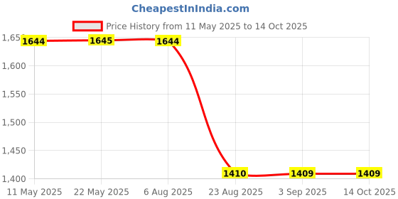 tatacliq.com Spykar Dark Blue Regular Fit Lightly Washed Distressed Jeans spykar Price History Graph from 11 May 2025 to 14 Oct 2025