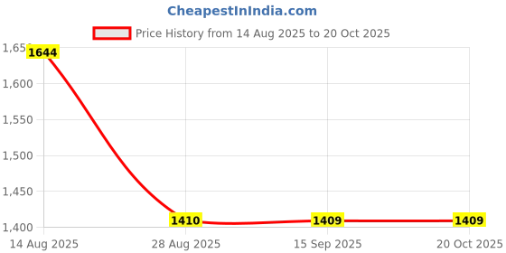 tatacliq.com Spykar Dark Blue Regular Fit Lightly Washed Distressed Jeans spykar Price History Graph from 14 Aug 2025 to 19 Oct 2025